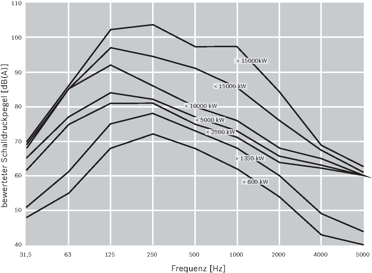 A-bewertete Frequenzanalyse und entsprechender Summenschalldruckpegel in Abhängigkeit von der Kesselwärmeleistung