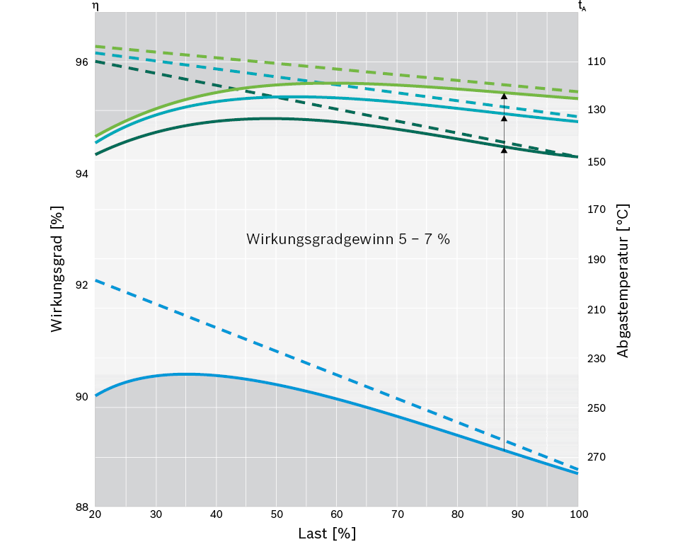 Wirkungsgradgewinn für verschiedene, beispielhafte Ecogrößen (aufsteigend von 1 ... 3)