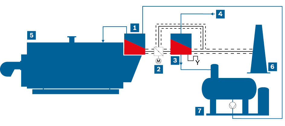 Vereinfachtes Fließbild einer Dampfkesselanlage mit integriertem Economiser und nachgeschaltetem Brennwert-Economiser