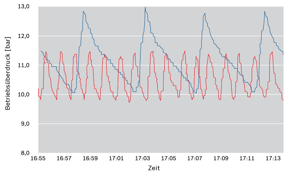 Reduzierung des Brennertaktens durch optimierte Einstellung