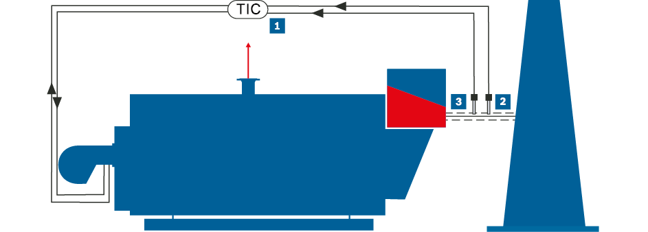 O2- und CO- Regelung am Dampfkessel (vereinfachte Darstellung)