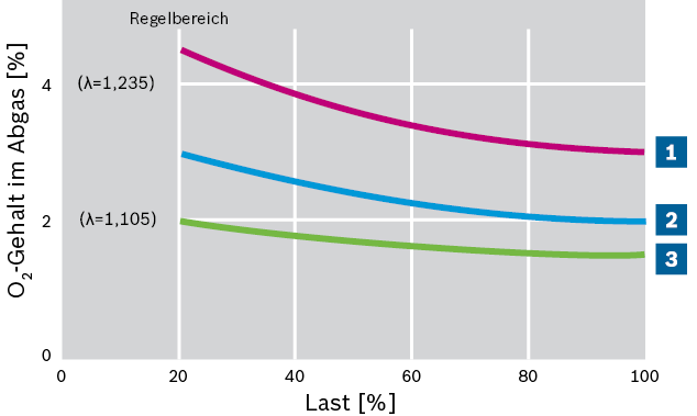 Restsauerstoffgehalt und Luftüberschuss bei der O2- und CO-Regelung über der Brennerlast