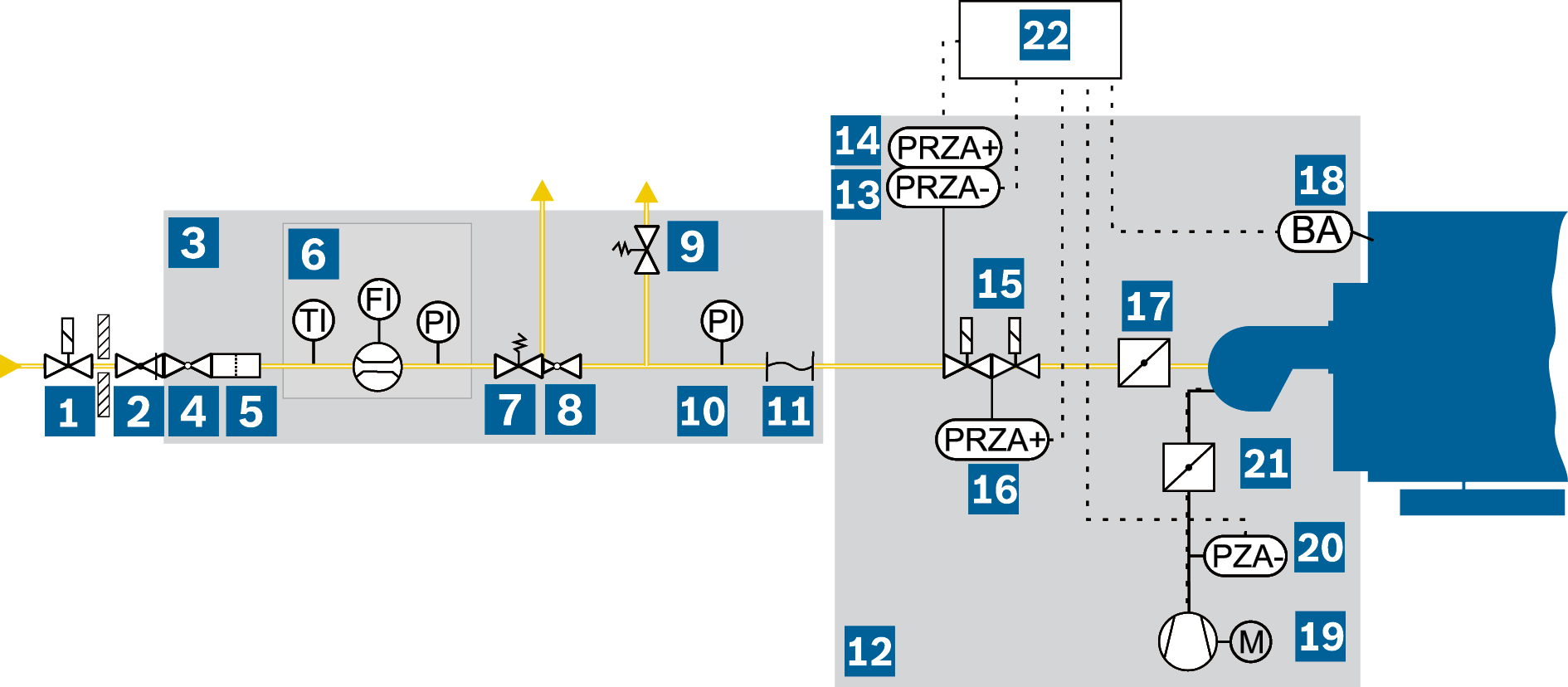 Beispielhafte schematische Darstellung einer Gasfeuerung (Hochdruckversorgung)