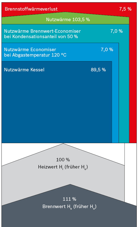 Wärmebilanz eines Dampferzeugers mit Brennwerttechnik und Gasfeuerung (Werte beispielhaft)