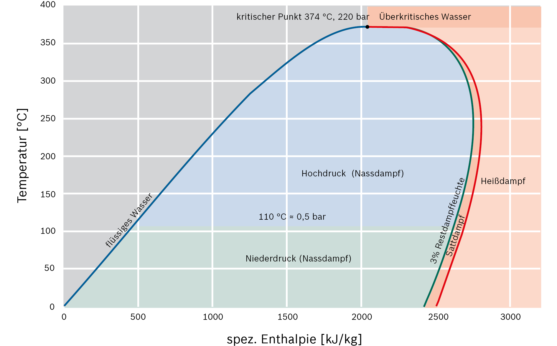 Zustandsdiagramm für Wasser bzw. Dampf im Temperatur-Enthalpie-Diagramm (T-h-Diagramm) mit den Bezeichnungen der Flächen im technischen Sinne