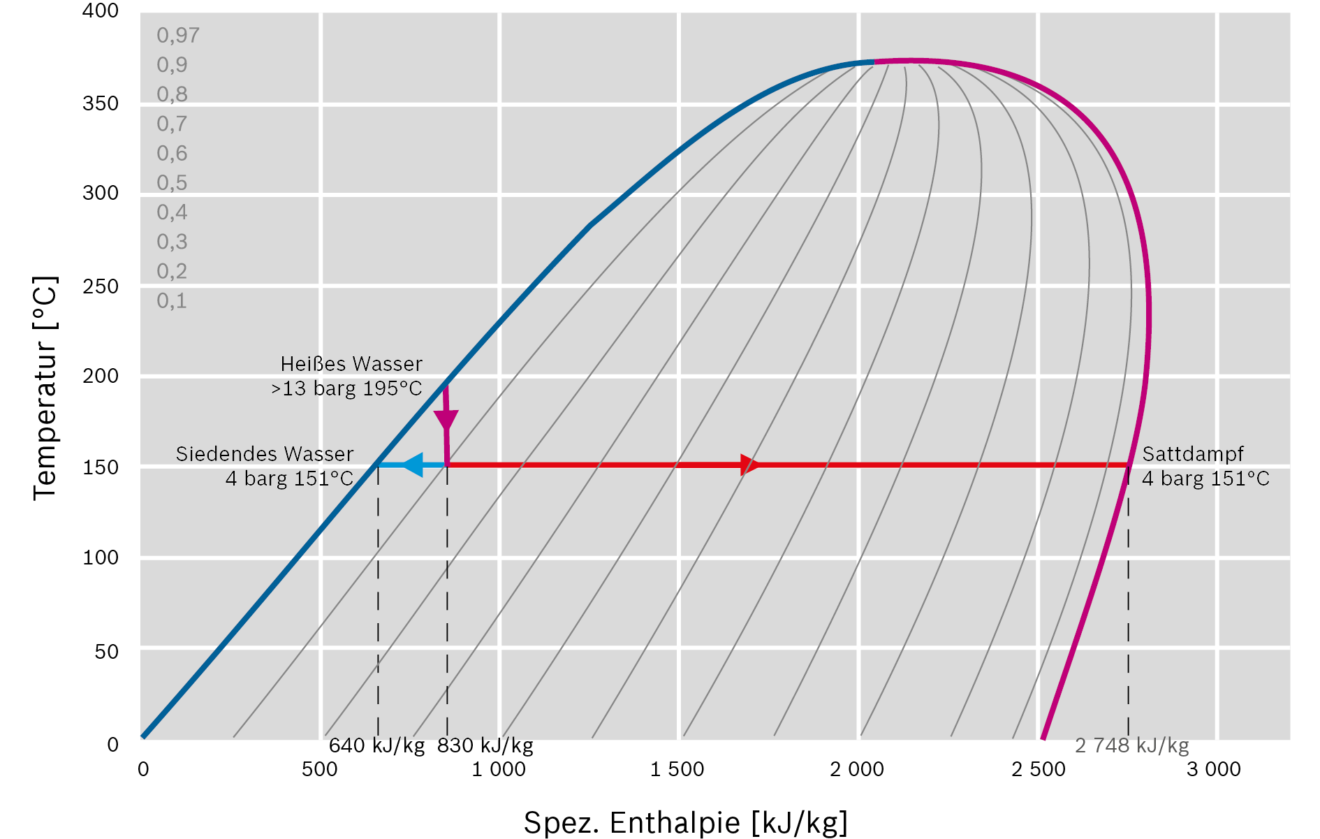 Die Nachverdampfung im Temperatur-Enthalpie-Diagramm (T-h-Diagramm)