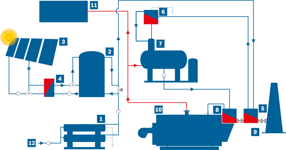 Beispiel einer hydraulischen Einbindung einer Solarthermie-Anlage in die Prozessdampferzeugung (Darstellung stark vereinfacht)