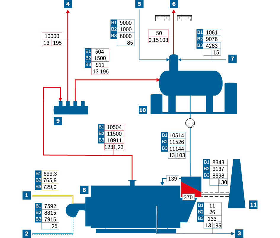 Darstellung der Massen- und Energiebilanz im vereinfachten Fließschema (Darstellung stark vereinfacht)