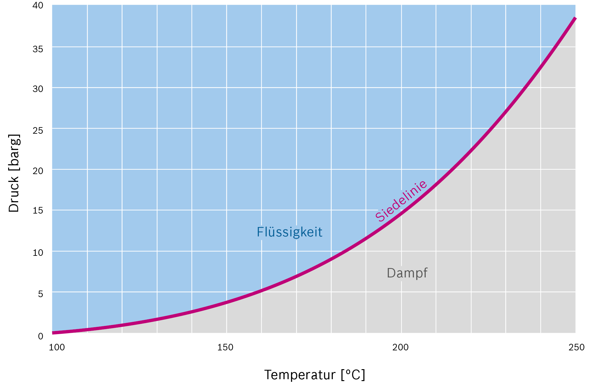 Siedelinie von reinem Wasser im Druck-Temperatur-Diagramm (Bereich < 40 bar)