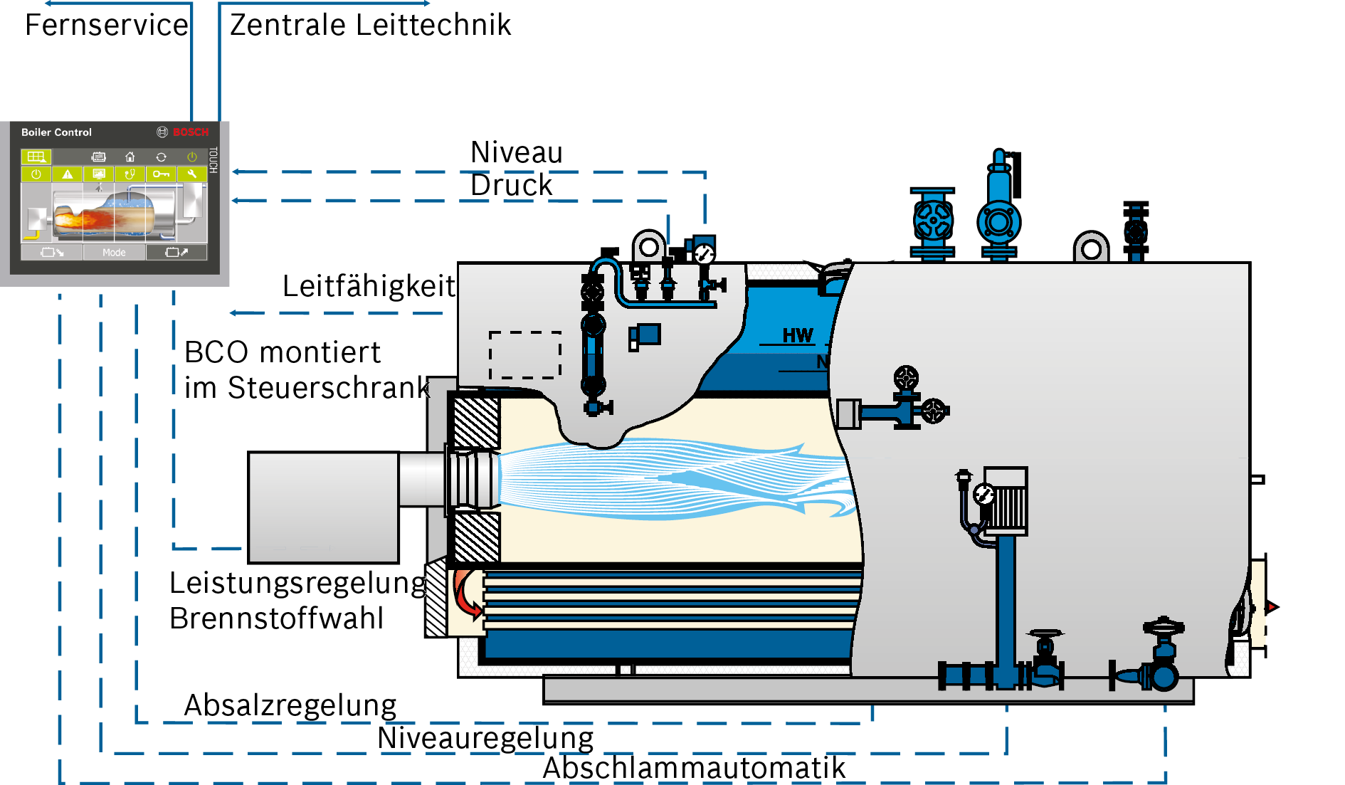 Grundfunktionalität der Kesselsteuerung BCO für Dampfkessel