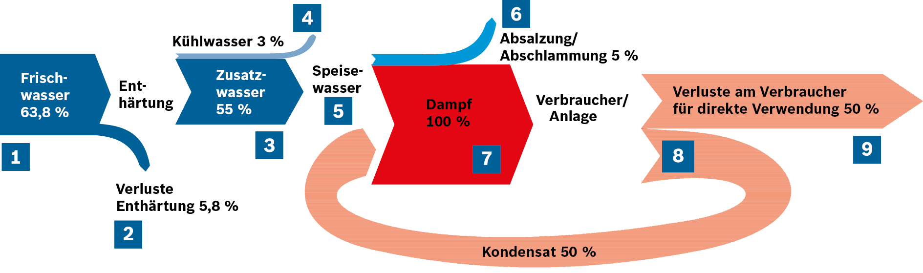 Massenbilanz im Dampfanlagensystem (Werte beispielhaft)