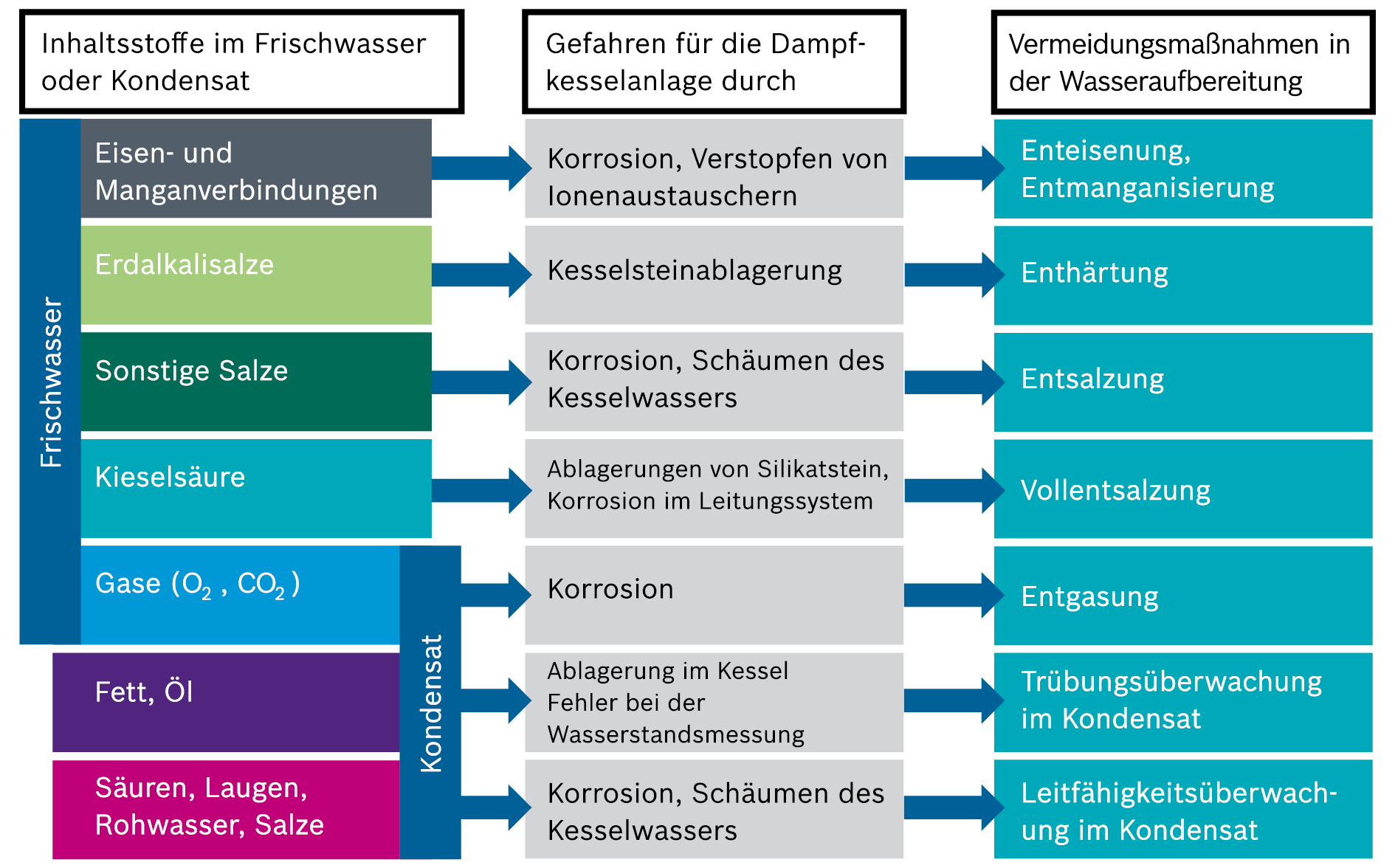 Inhaltsstoffe von Frischwasser und Kondensat