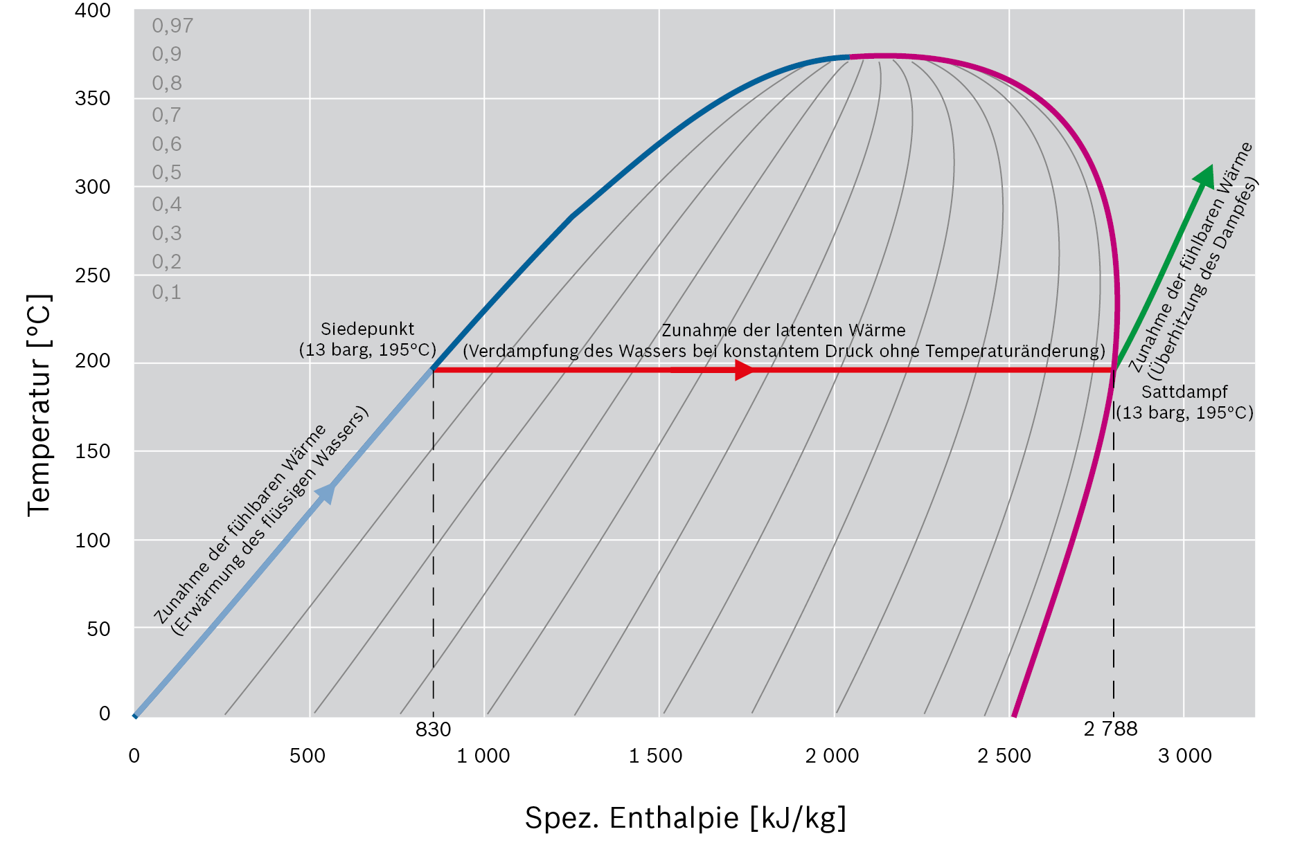 Konzept der fühlbaren und latenten Wärme im Temperatur-Enthalpie-Diagramm (T-h-Diagramm)