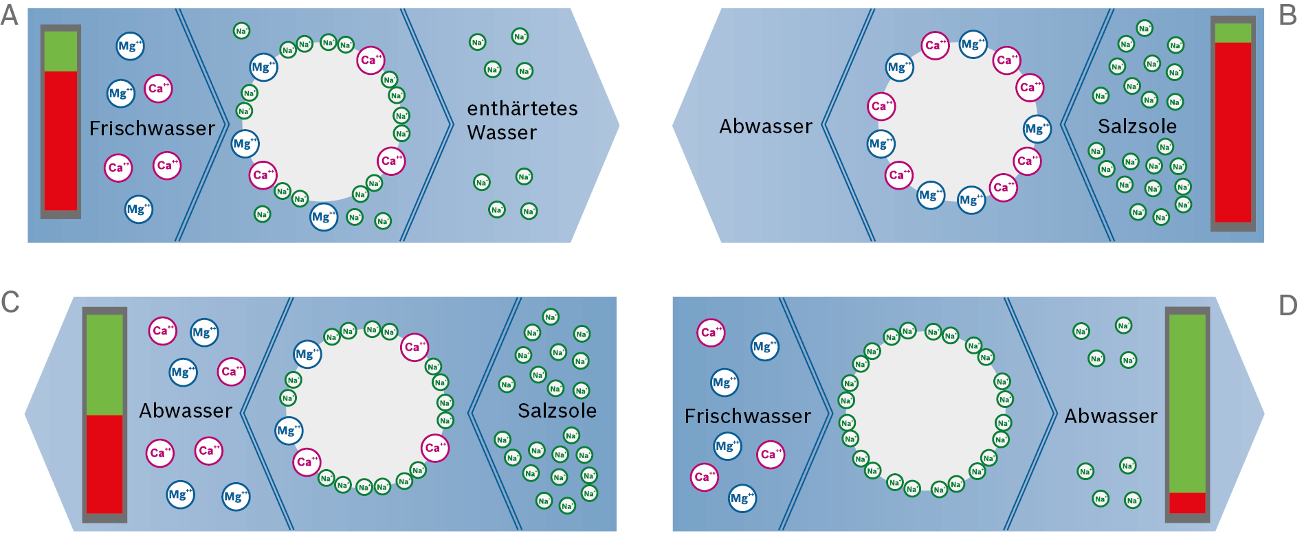 Funktionsweise eines Ionentauschers zur Wasserenthärtung