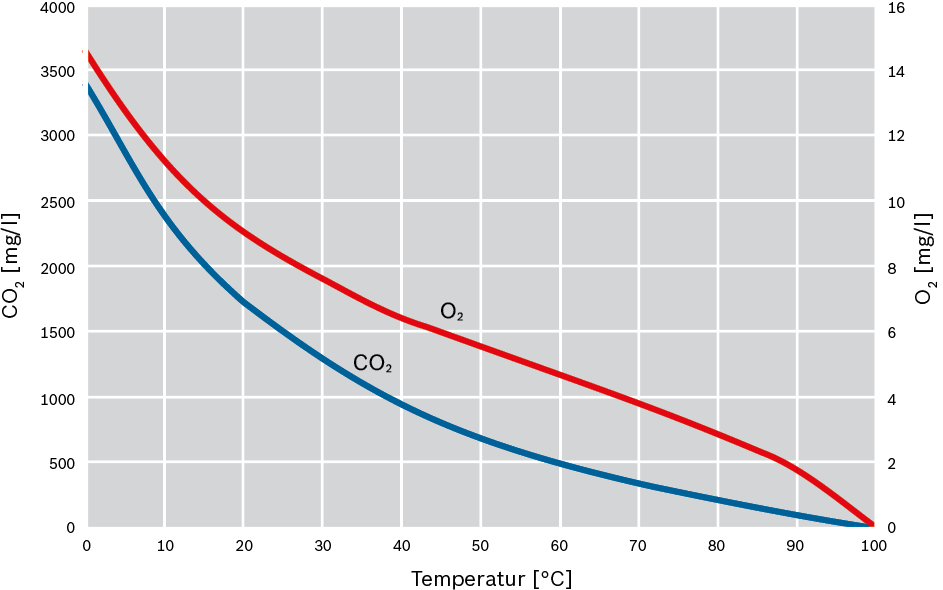 Löslichkeit von Sauerstoff und Kohlendioxid in Wasser