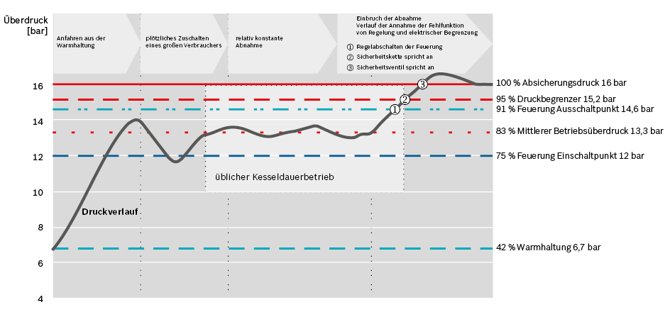 Schema des Druckverlaufs mit Schaltpunkten bei Dampfkesseln mit 13,3 bar mittlerem Betriebsüberdruck