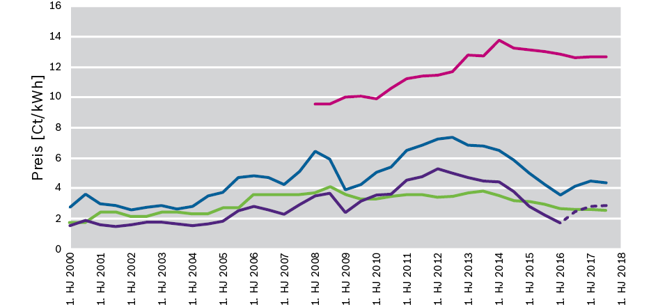 Preisentwicklung Energieträger für Industriekunden Deutschland (Statistisches Bundesamt)