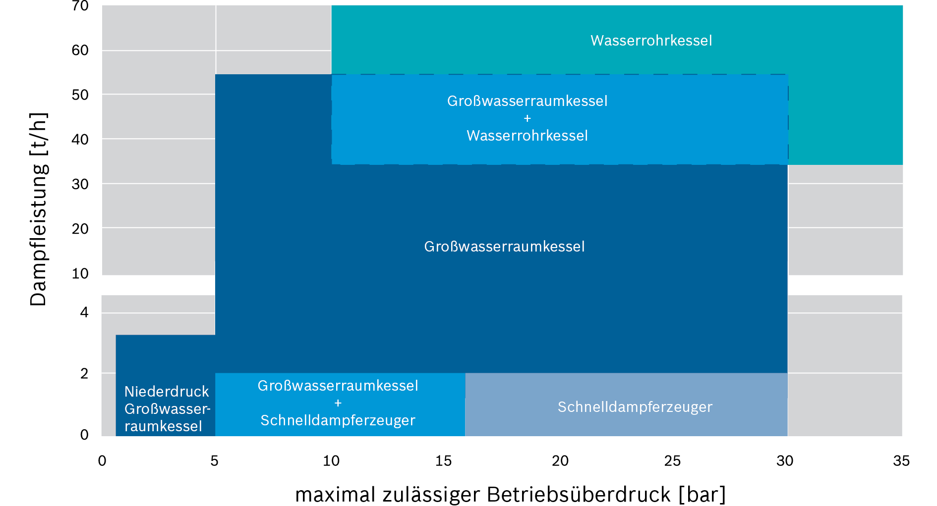 Übliche Anwendungsbereiche der Kesselbauarten Großwasserraumkessel, Schnelldampferzeuger und Wasserrohrkessel