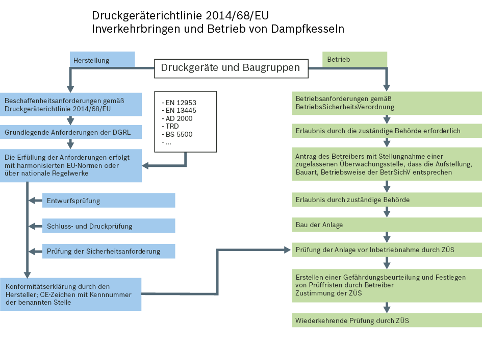Vorgehensweise der Herstellung und des Betriebs anhand der Druckgeräterichtlinie 2014/68/EU
