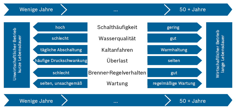 Einflüsse der Betriebsweise des Kessels auf dessen Lebensdauer