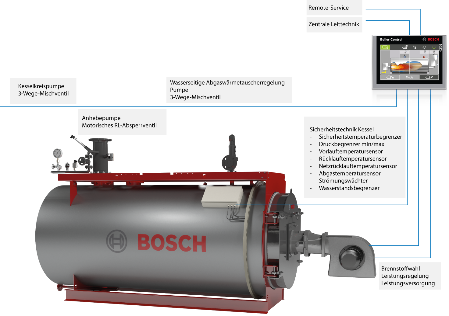 Übersicht der Funktionen für Heißwasseranlagen der Bosch BCO