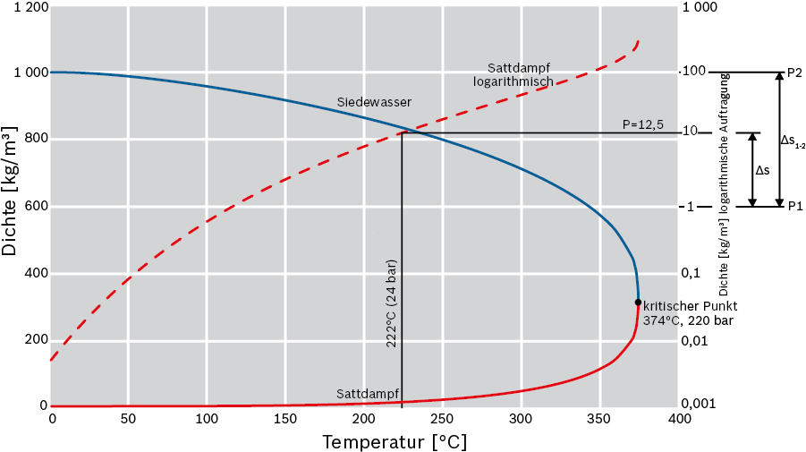 Dichte von Sattdampf und Wasser über der Temperatur