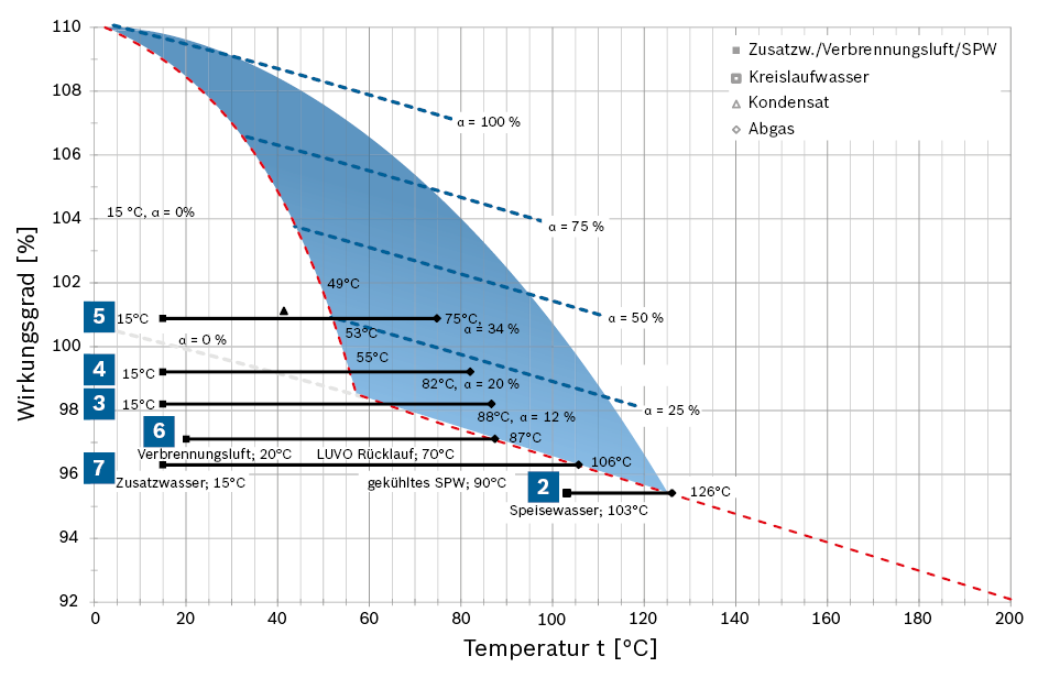 Temperatur-Wirkungsgrad-Diagramm bei Dampfkesselanlagen mit wirkungsgradsteigernden Maßnahmen