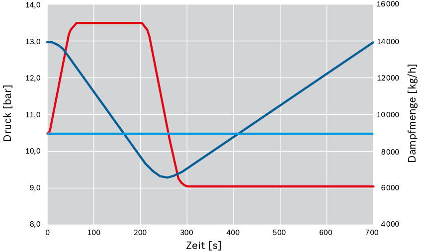 Druckverlauf in einem Dampfspeicher (Beispiel 1)
