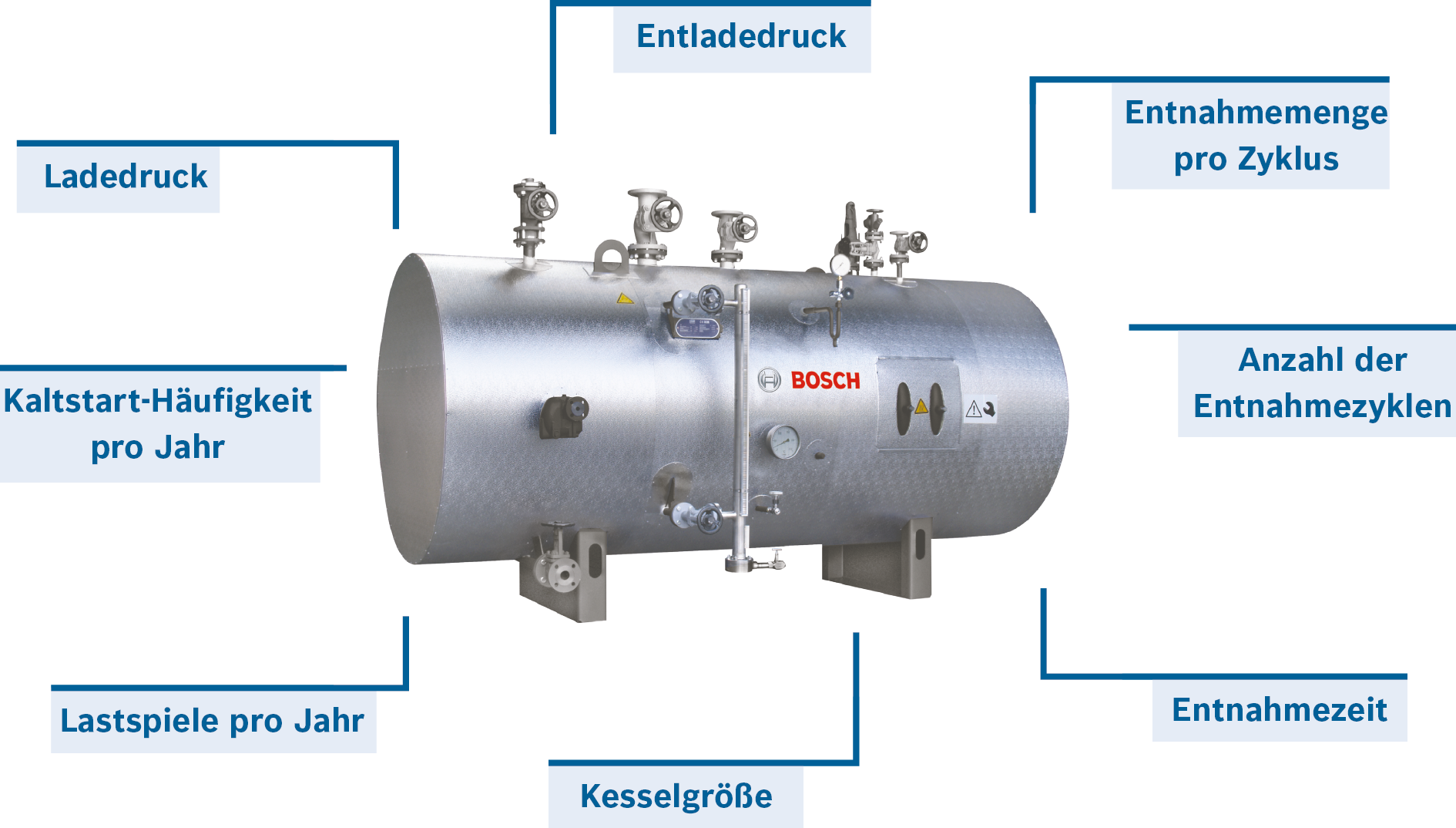 Einflussparameter für die Planung und Dimensionierung eines Dampfspeichers