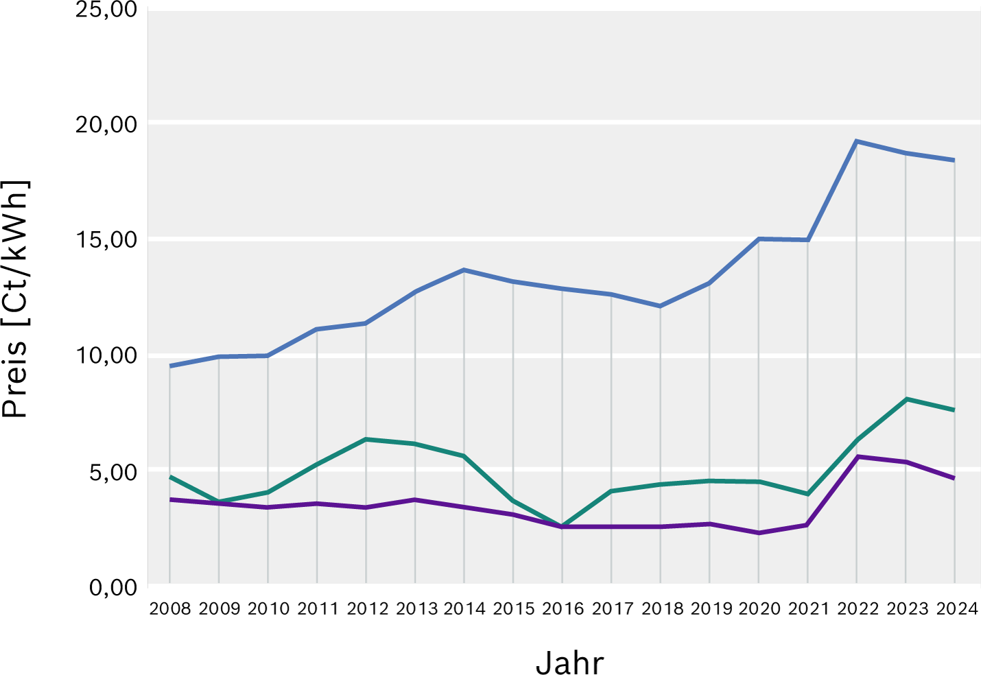 Preisentwicklung Energieträger für Industriekessel in Deutschland von 2008–2024 (Quelle: destatis.de)