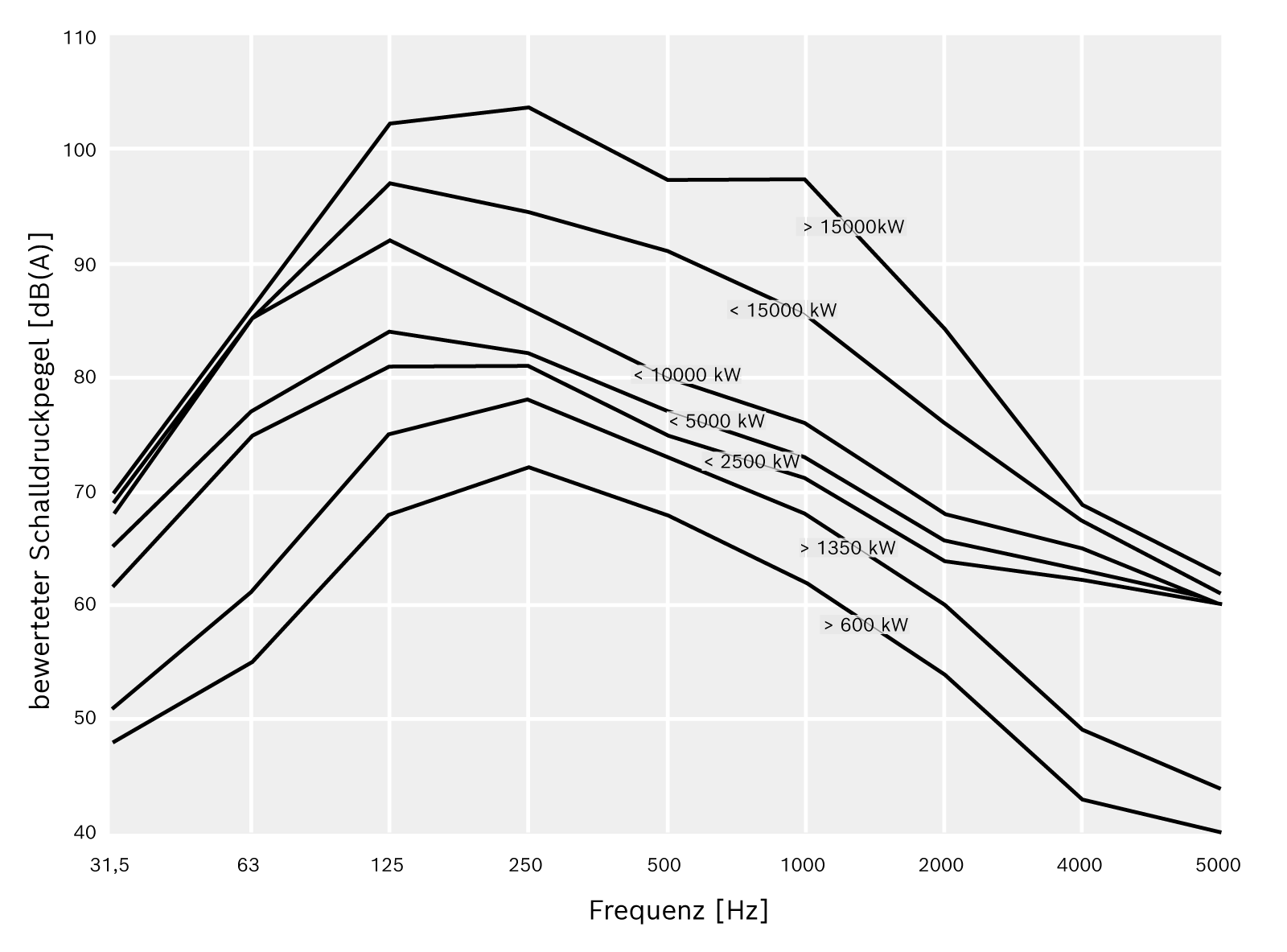 A-bewertete Frequenzanalyse und entsprechender Summenschalldruckpegel in Abhängigkeit von der Kesselwärmeleistung