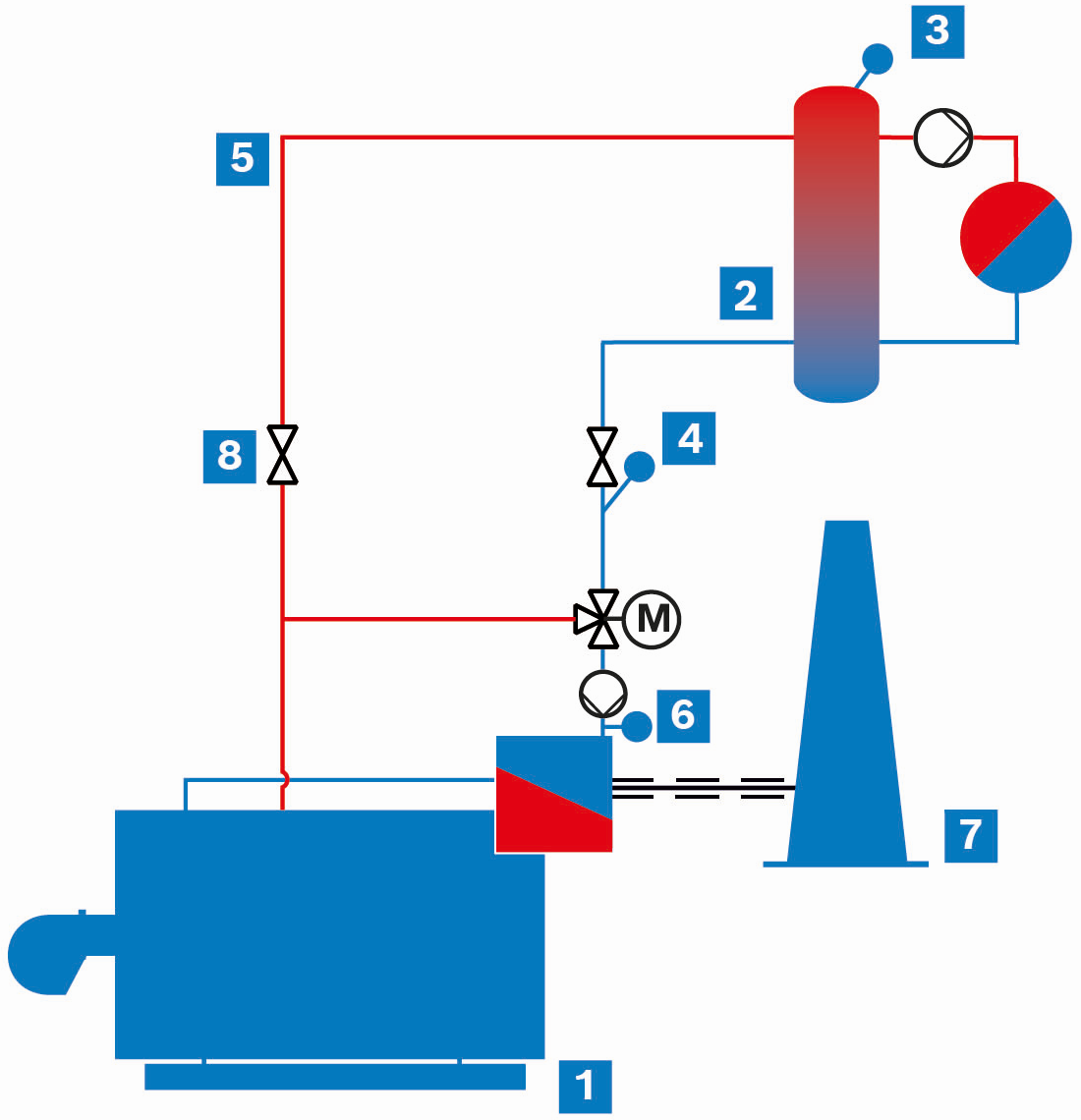 Hydraulik zur wasserseitigen Effizienzsteigerung