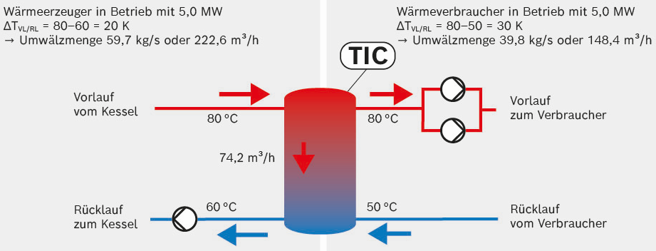 Gleichzeitiger Betrieb von Wärmeerzeuger und -verbraucher bei 5 MW Kesselleistung