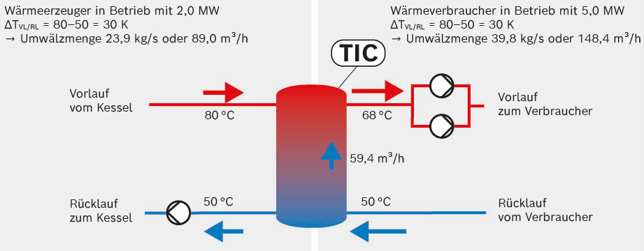 Gleichzeitiger Betrieb von Wärmeerzeuger und -verbraucher bei 2 MW Kesselleistung