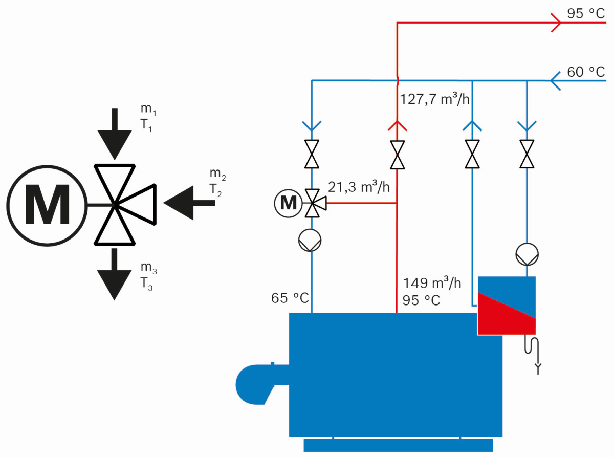 An jedem Knoten (Verbindungsstellen-Abzweige) des Systems mischen sich die Massenströme und Temperaturen