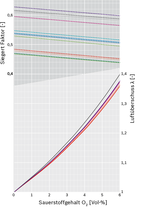 Zusammenhang zwischen Sauerstoffgehalt im trockenen Rauchgas, Luftüberschuss und Siegert-Faktor