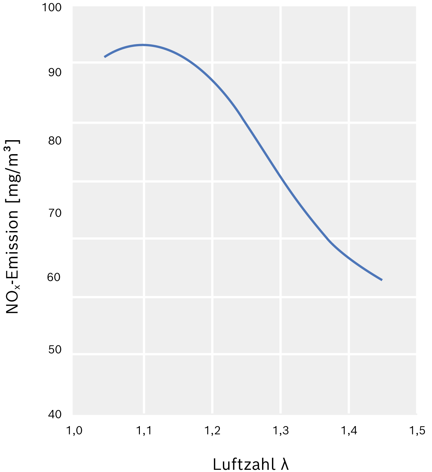 NO<sub>x</sub>-Emissionen in Abhängigkeit der Luftzahl λ