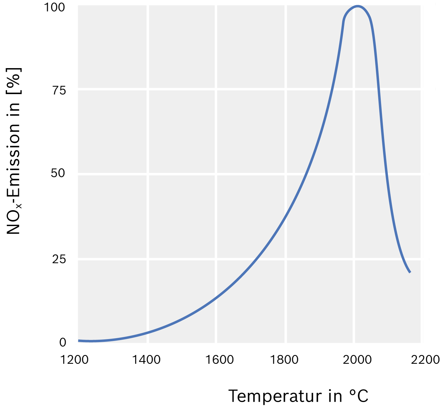 NO<sub>x</sub>-Emissionen in Abhängigkeit der Flammentemperatur