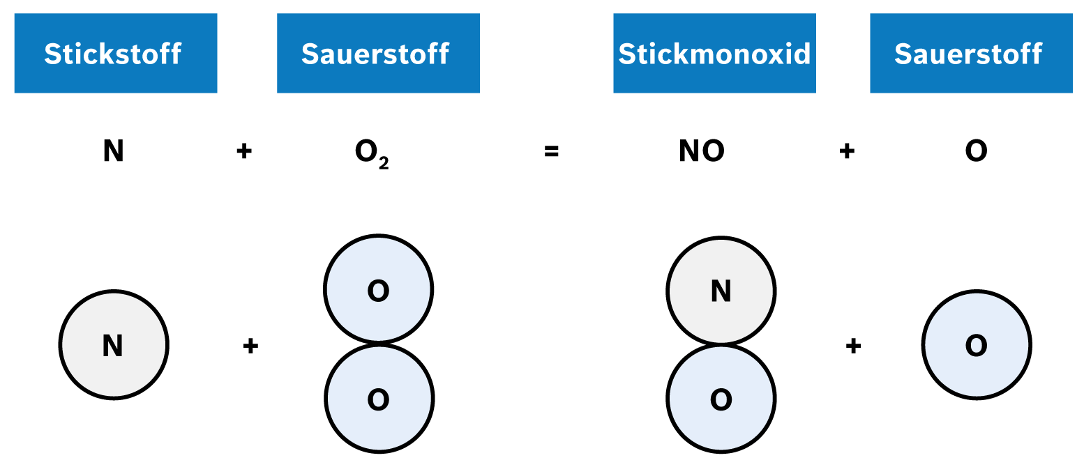 Chemischer Entstehungsprozess von NO<sub>x</sub>