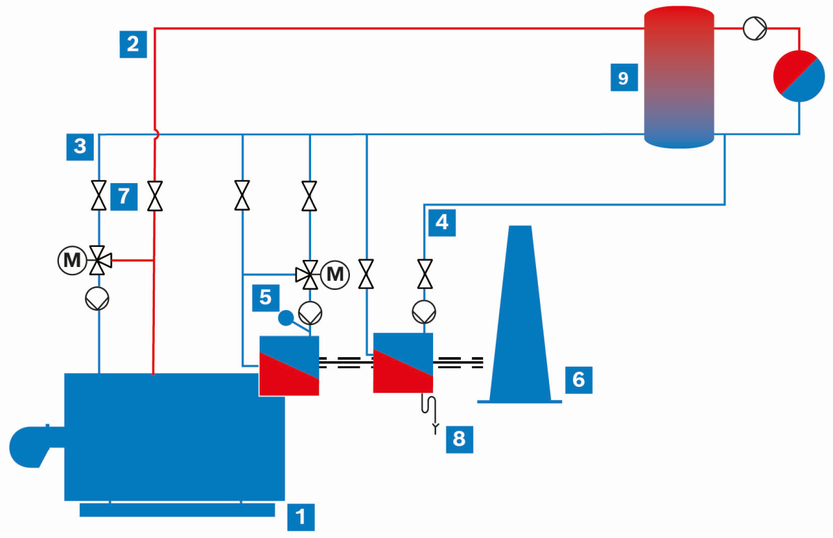 Schematische Darstellung der Einbindung eines separaten Brennwert-Abgaswärmetauschers in eine Heißwasserkesselanlage ohne Bypass (Darstellung vereinfacht)
