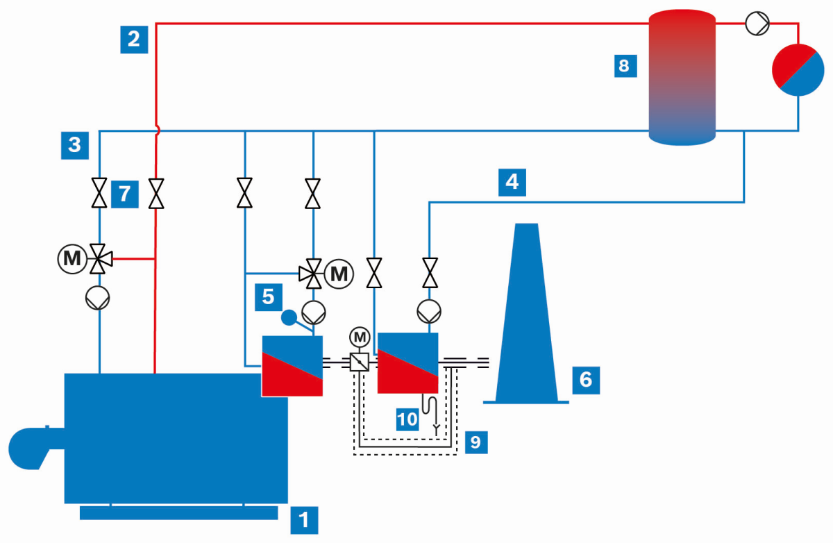 Heißwasserkesselanlage mit Brennwert-Abgaswärmetauscher und Bypass (vereinfachte schematische Darstellung)