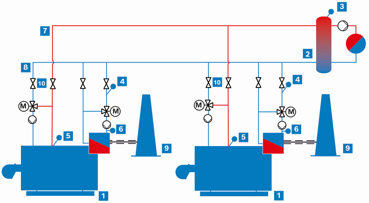 Volldurchströmter Abgaswärmetauscher (vereinfachte schematische Darstellung)