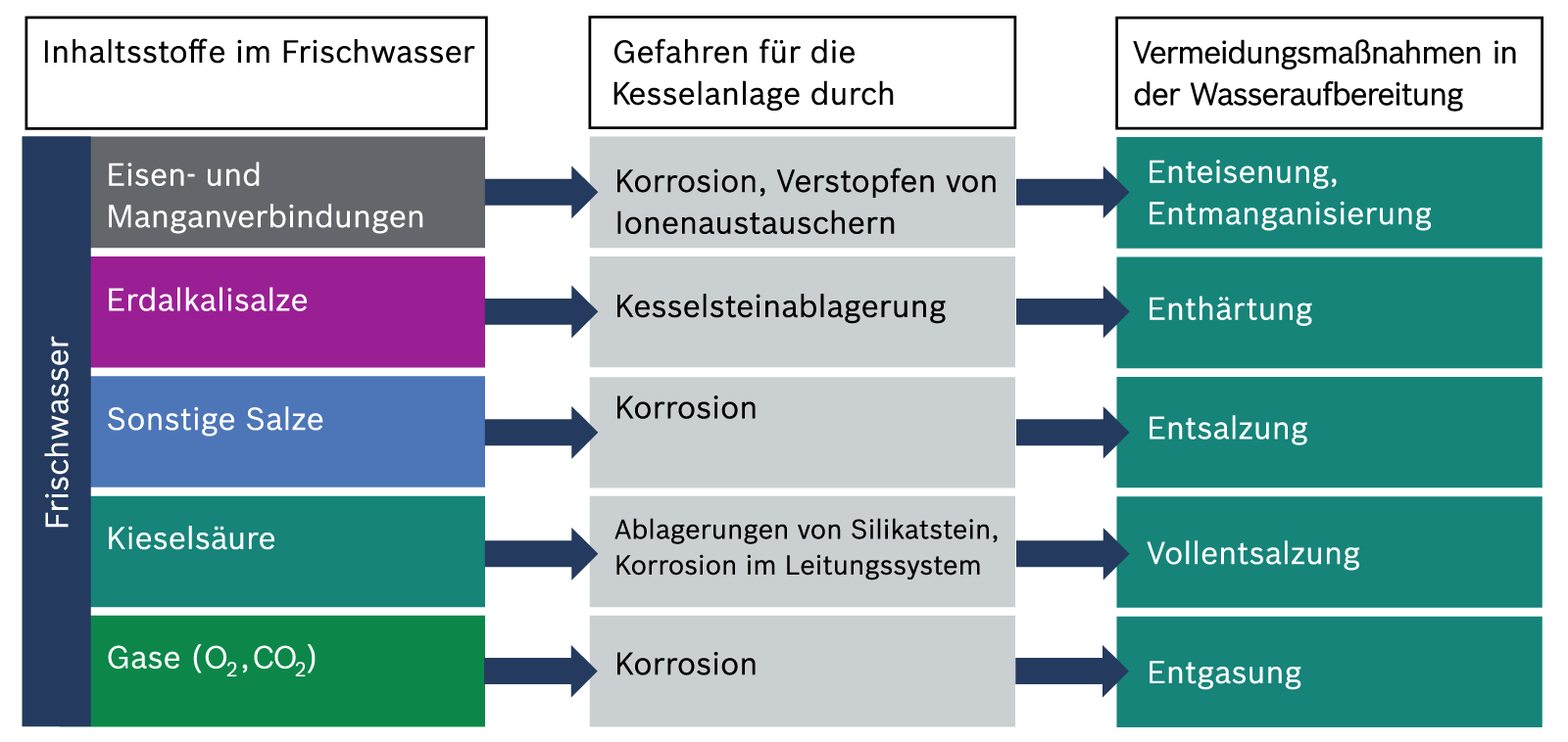 Inhaltsstoffe in Frischwasser für Heißwasserkessel 