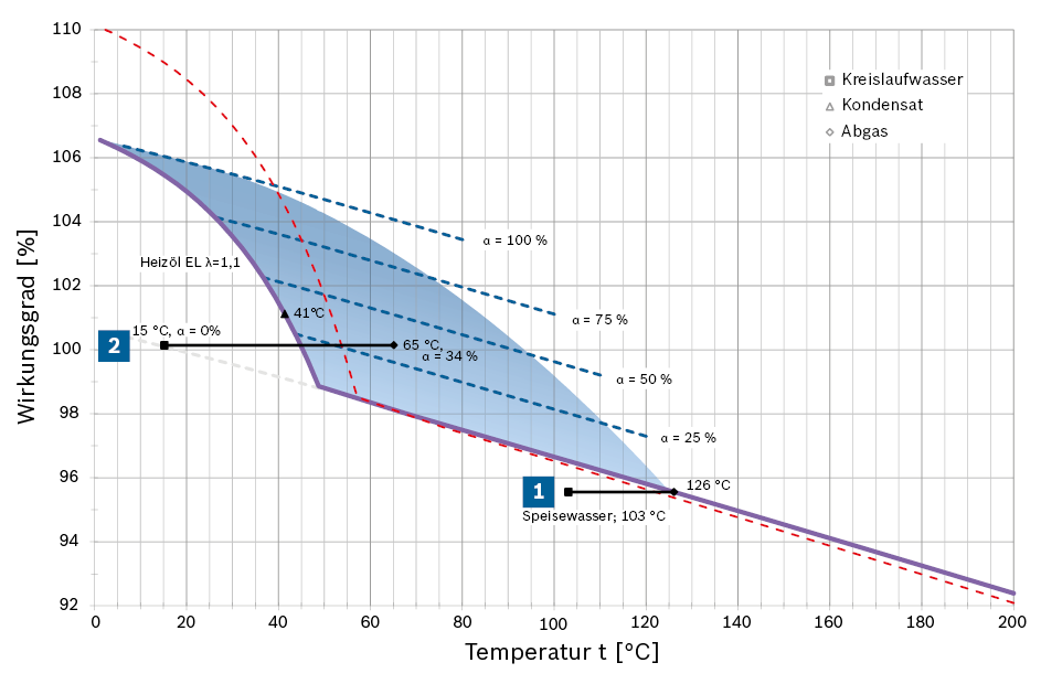 Pinch-Point Diagramm für Öl