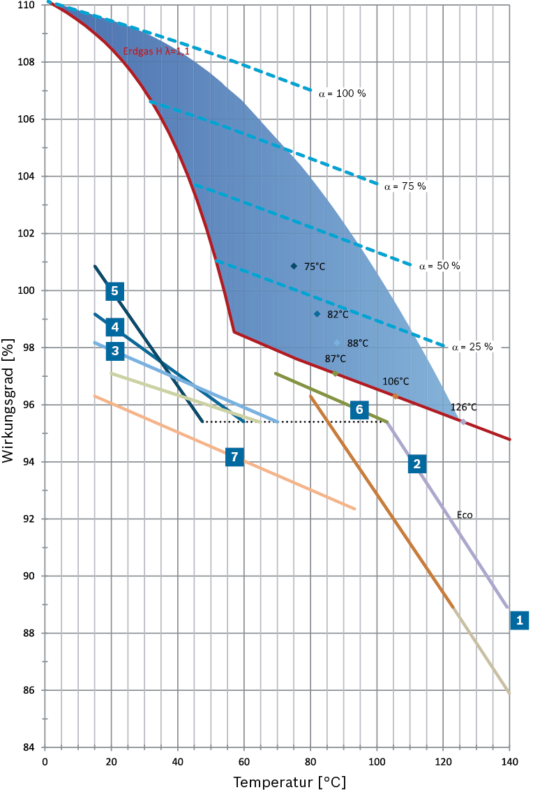 Pinch-Point Diagramm für Gas