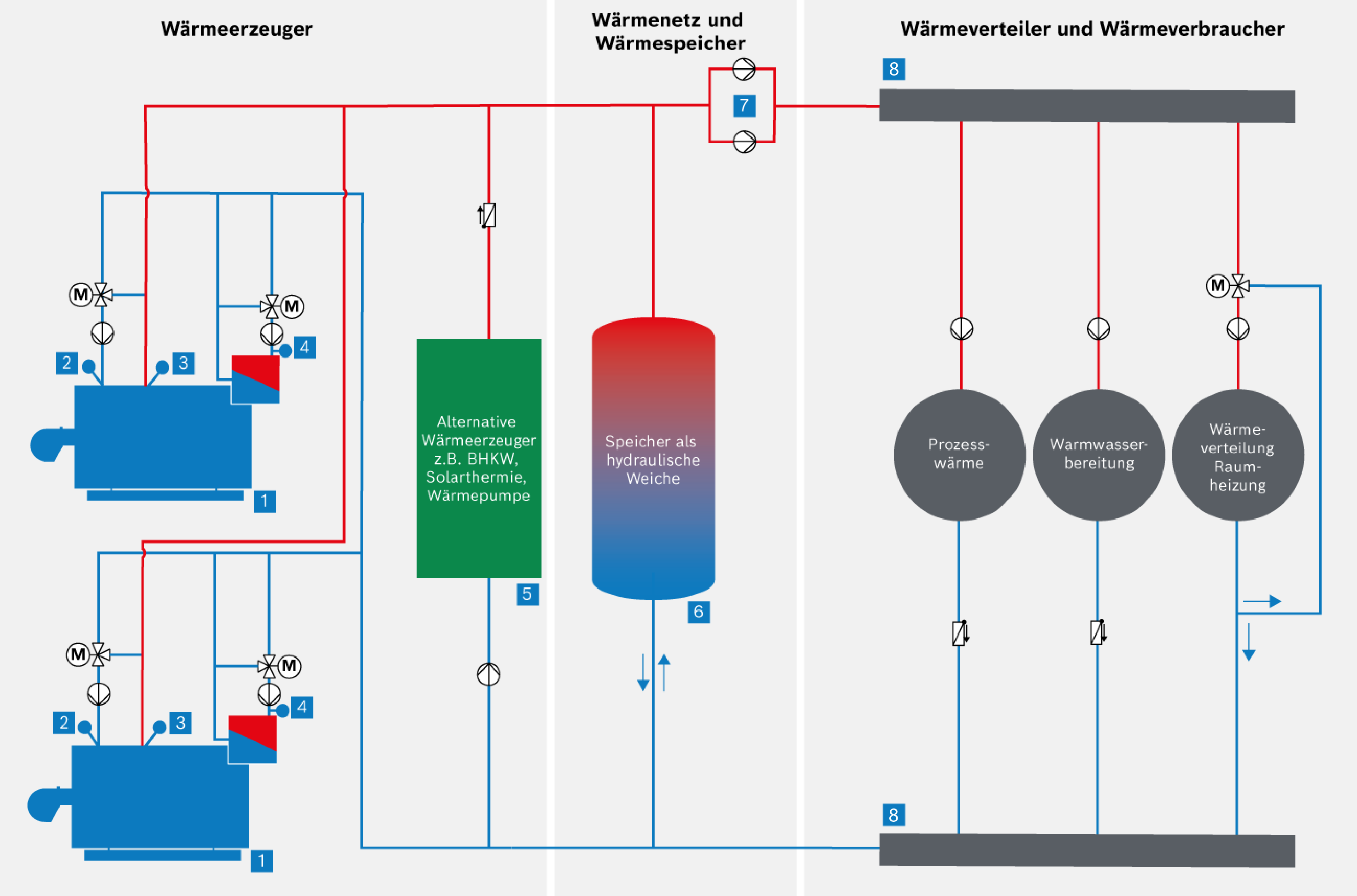 Funktionsbereiche eines hydraulischen Netzes