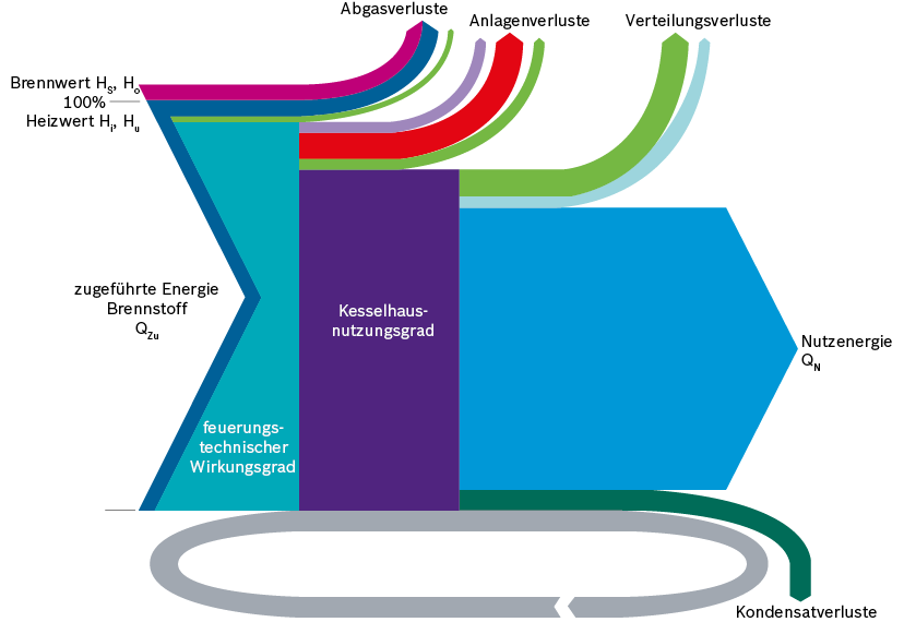 Sankey-Diagramm (Energiestromdiagramm) einer Dampfkesselanlage