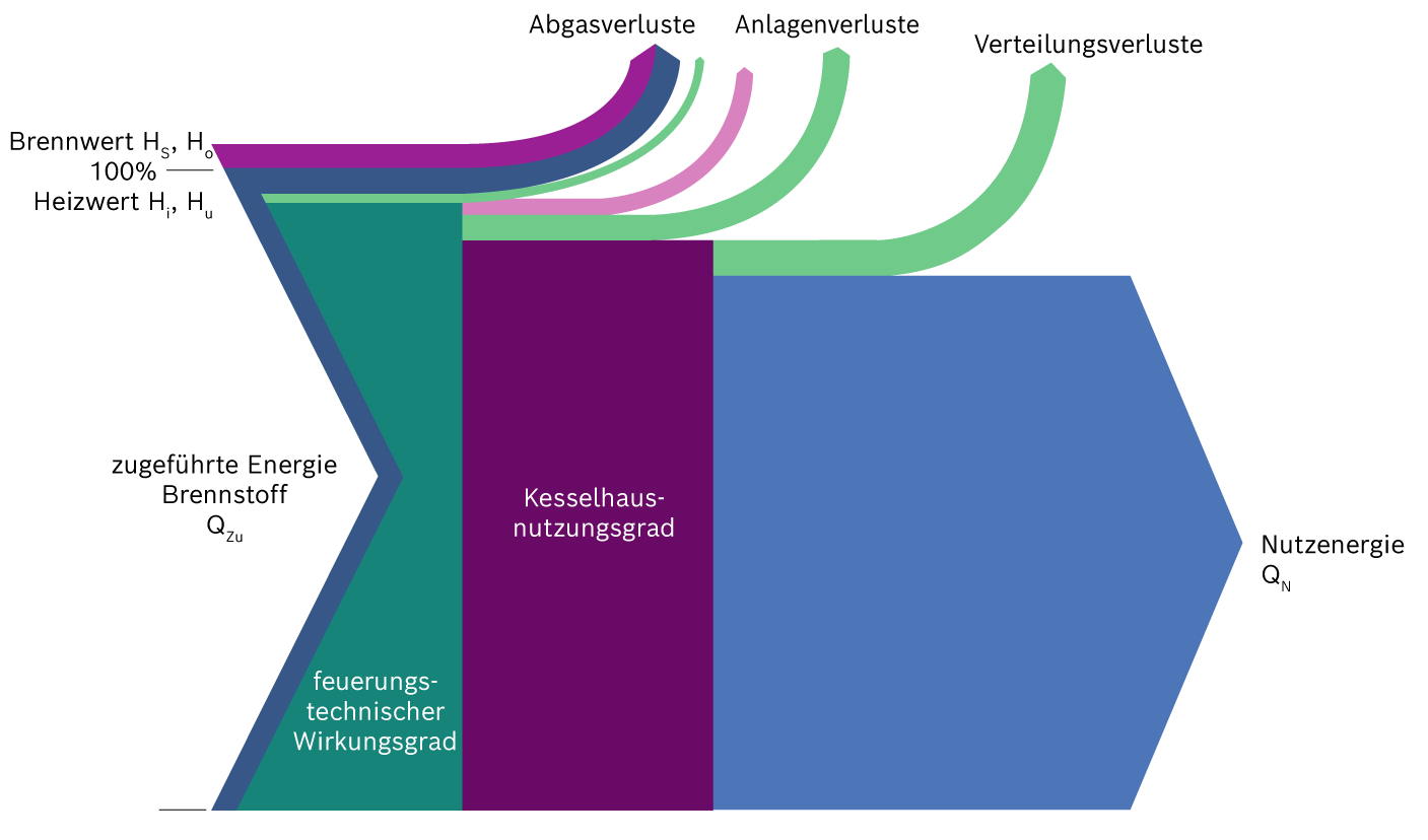 Sankey-Diagramm (Energiestromdiagramm) einer Heißwasserkesselanlage
