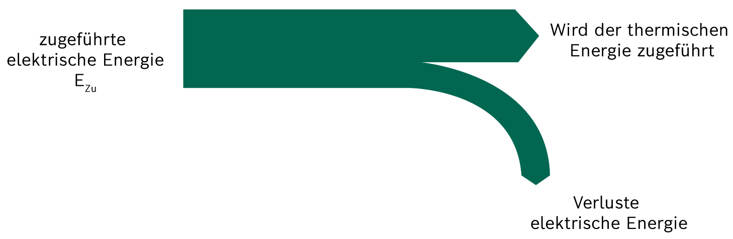 Sankey-Diagramm der elektrischen Energie einer Heißwasserkesselanlage (nicht im Maßstab zu Sankey-Diagramm)