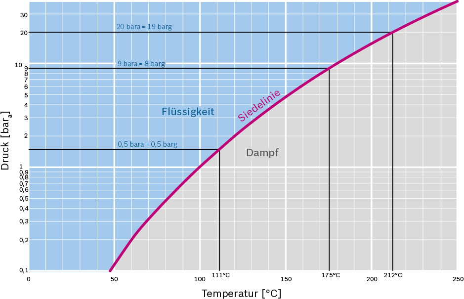 Druck-Temperaturdiagramm von Wasser mit der Siedelinie und den Bereichen für Dampf und Wasser (logarithmische Darstellung)